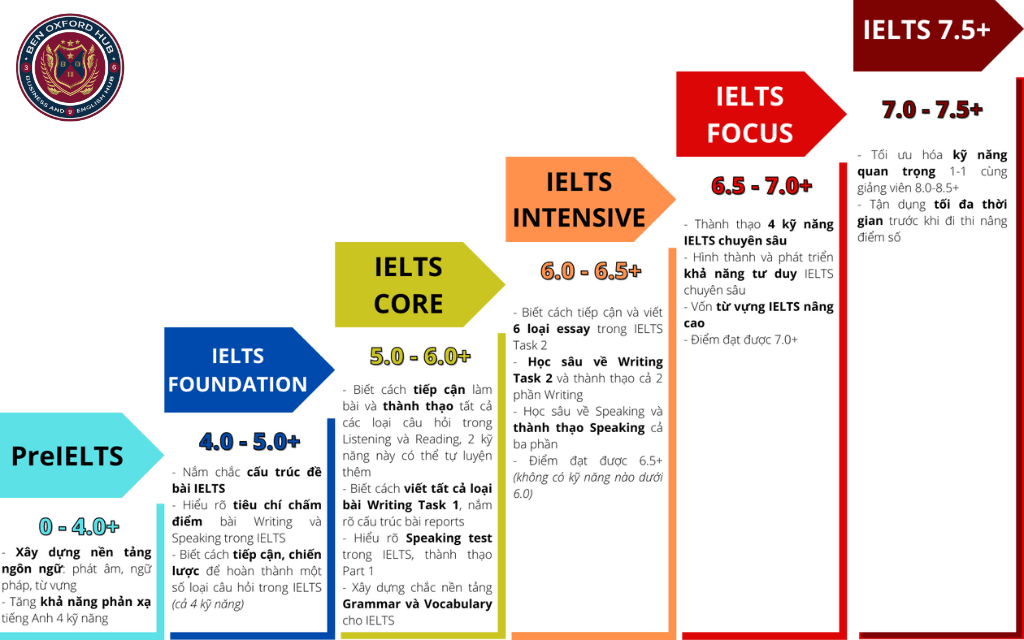 Lộ trình ielts