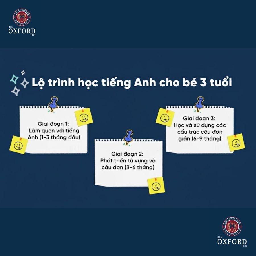 lộ trình học tiếng anh online cho bé
