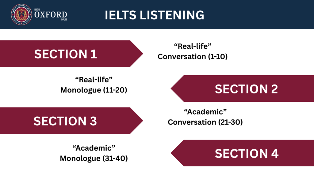 cấu trúc bài thi band điểm listening ielts