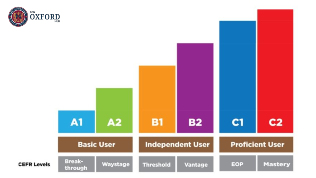 ielts 6.5 tương đương bậc mấy theo khung cefr