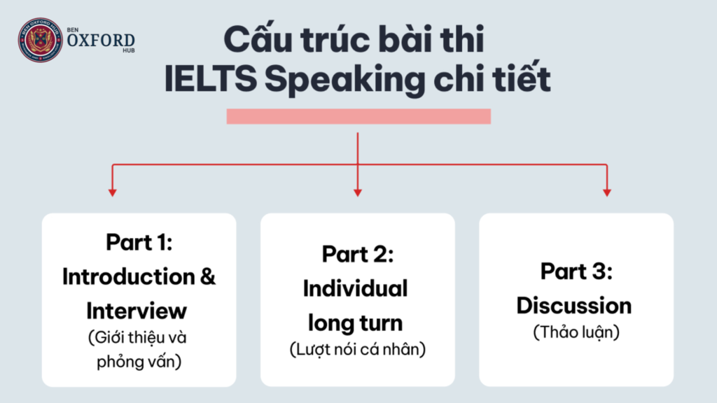 cấu trúc bài thi speaking part 1 ielts