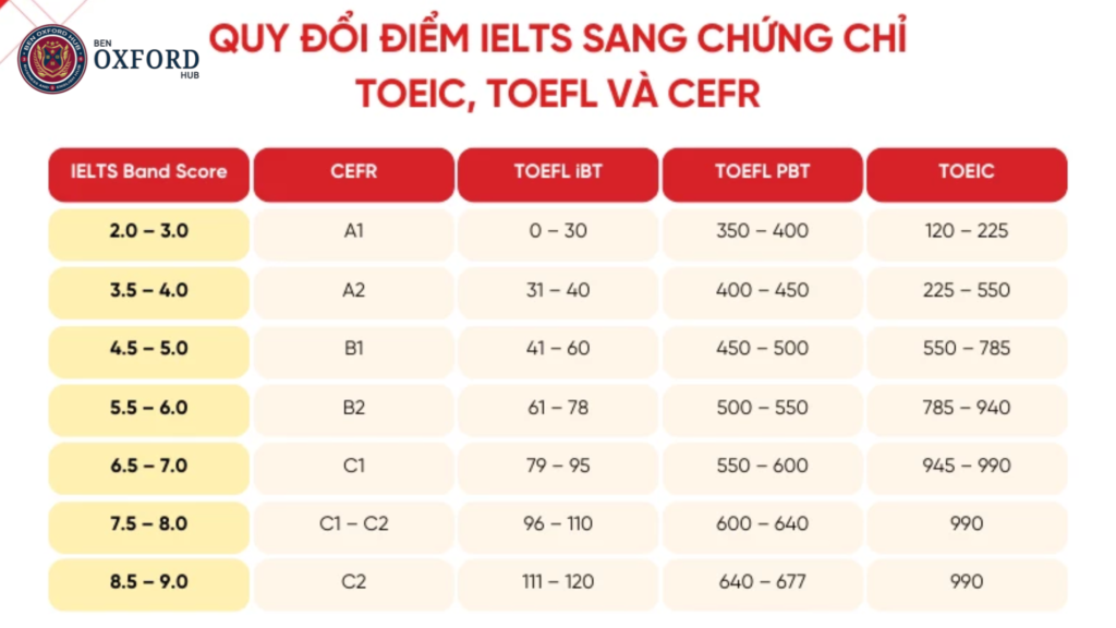 ielts 6.5 tương đương bậc mấy