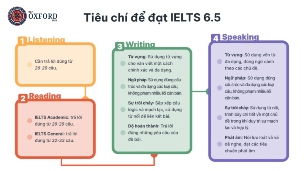 ielts 6.5 tương đương bậc mấy