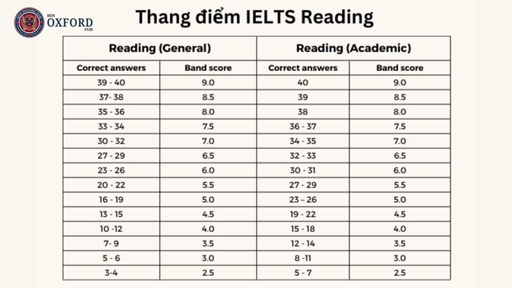 thang band điểm reading ielts