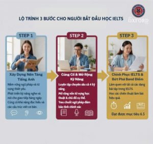 Lộ trình học ielts cho người mất gốc