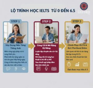 Lộ trình học ielts từ 0 đến 6.5 theo từng giai đoạn