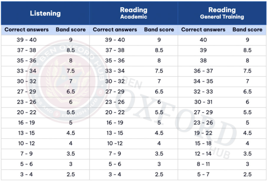 bảng band điểm ielts và cách quy đổi