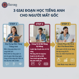lộ trình học tiếng anh cho người mất gốc qua 3 giai đoạn