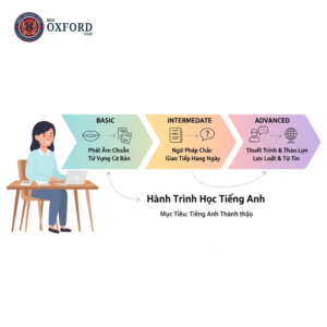 Phương pháp học tiếng anh cho người mất gốc