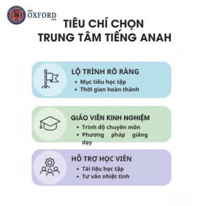 Tiêu chí lựa chọn trung tâm tiếng anh cho người mất gốc