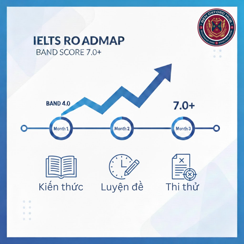 các khóa học ielts online