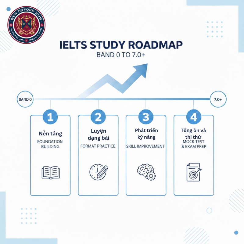 Lộ trình tự học IELTS 7.0 tại nhà